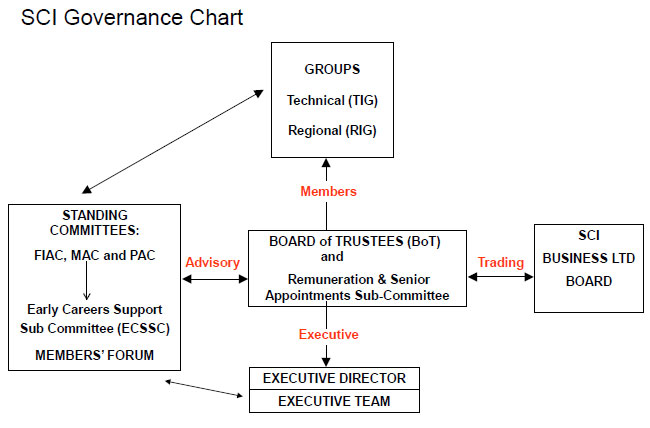 SCI governance