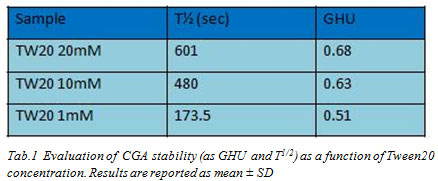 6 Tab.1 Evaluation of CGA stability (as GHU and T1/2) as a function of Tween20 concentration. Results are reported as mean ± SD