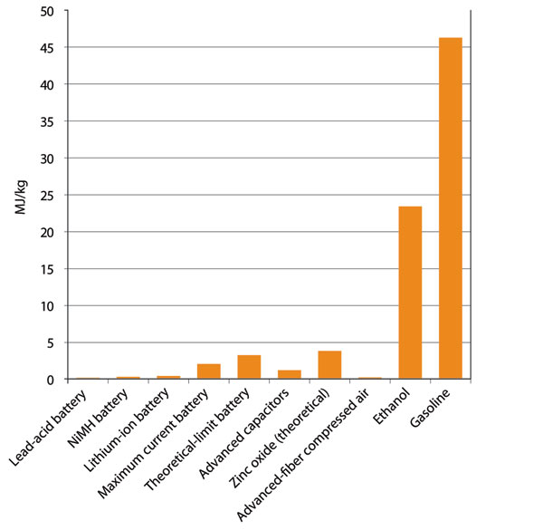 energy storage graph
