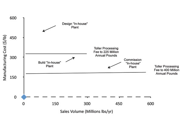 chemistry innovation figure 2
