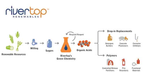 rivertop renewables product flow chart