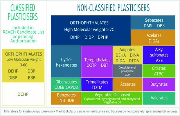 PVC plasticisers
