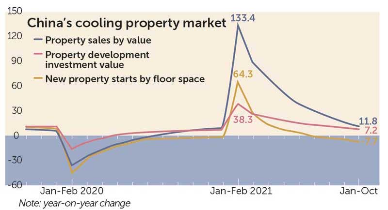 China's cooling property market 2020-2021 graph