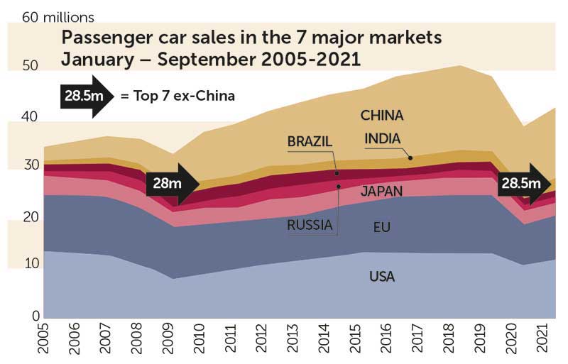Passenger car sales in the 7 major markets 2005 to 2021 graph