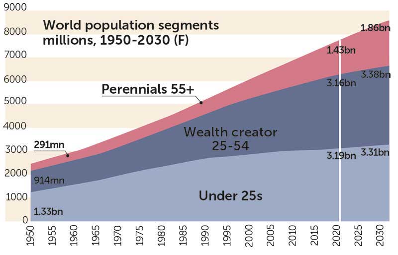 World population segments millions 1950-2030