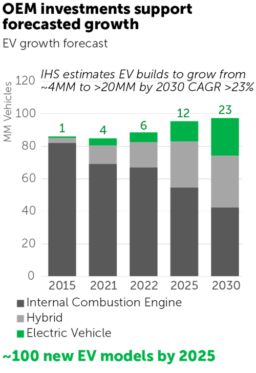 OEM investment support forecast growth