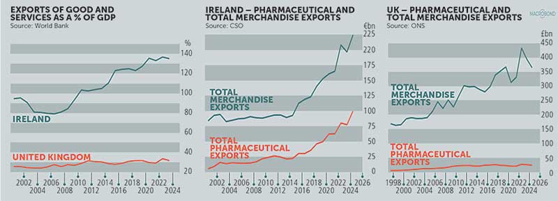 Graphs showing exports of goods and services as a % of GDP, Ireland - Pharmaceutical and total merchandise exports and UK - Pharmaceutical and total merchandise exports