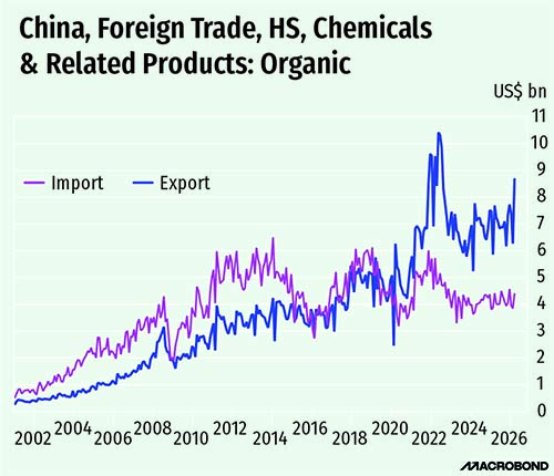 Graph shows - China - foreign trade, HS, chemicals and related products organic