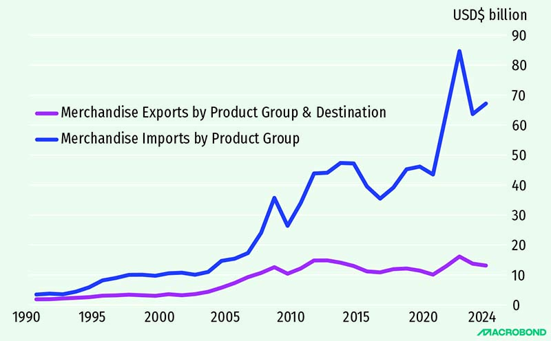 Brazil, foreign trade, WTO merchandise trade values, manufactures, chemicals, total world, current prices, USD