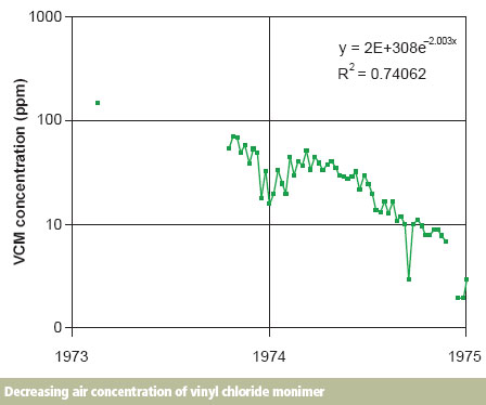 Decreasing air concentration of vinyl chloride monimer
