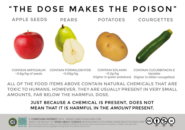The dose makes the poison. 