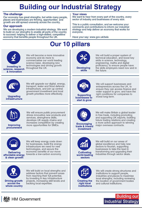 The 10 pillars of the recently announced Industrial Strategy for the UK.