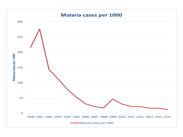 Malarial Cases