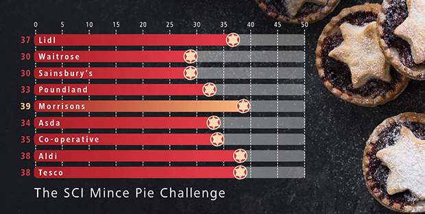 The SCI Mince pie challenge