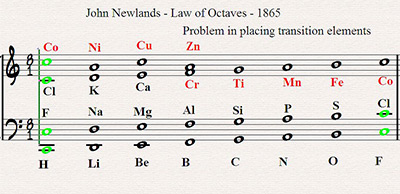 Newlands' Octaves