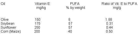 oil properties table