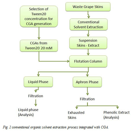 Fig. 2 conventional organic solvent extraction process integrated with CGA.
