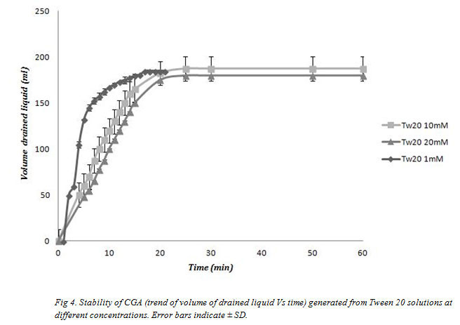 Fig 4. Stability of CGA (trend of volume of drained liquid Vs time) generated from Tween 20 solutions at different concentrations. Error bars indicate ± SD.