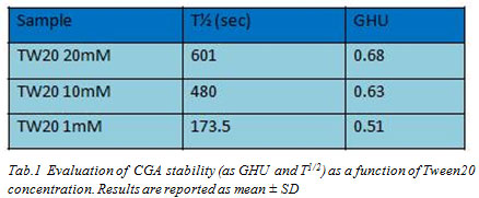 6 Tab.1  Evaluation of  CGA stability (as GHU and T1/2) as a function of Tween20 concentration. Results are reported as mean ± SD