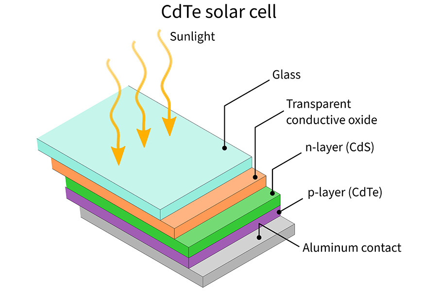 SCI Events - Materials for Energy Technologies 14-15 July 2021 - image of a Schematic of a cadmium telluride (CdTe) solar cell