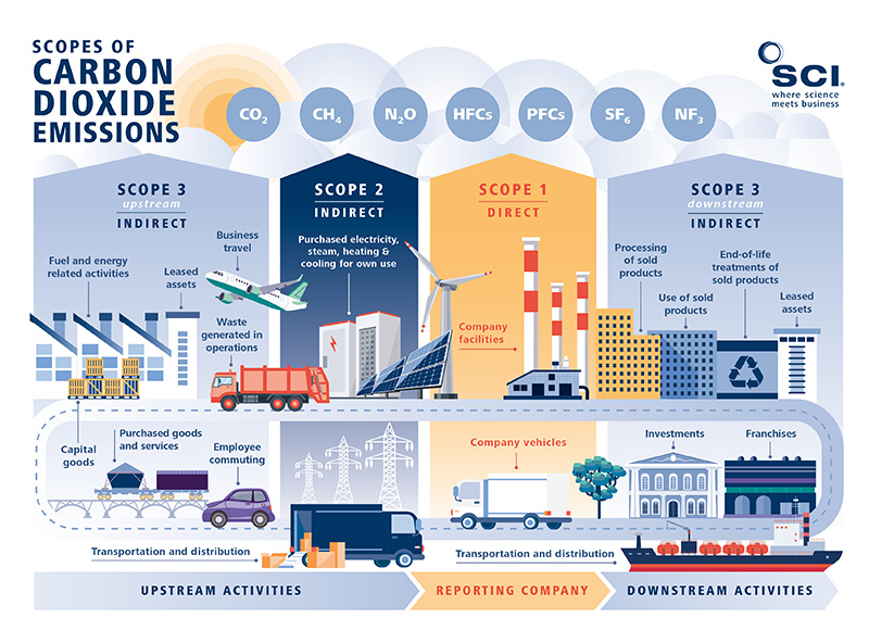 SCI Infographic on Scopes of Carbon Dioxide Emissions