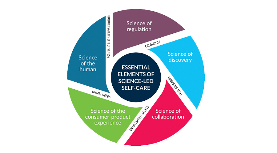 Bayer principles of self-led care