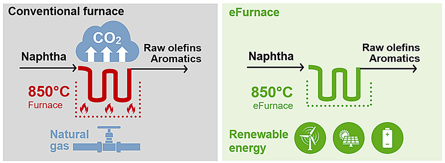 Direct and indirect heating concept in comparison. 