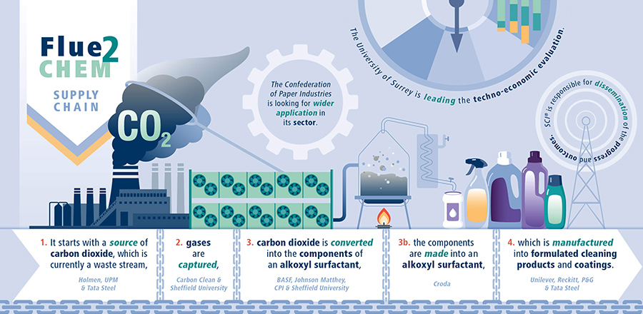 Flue2Chem infographic