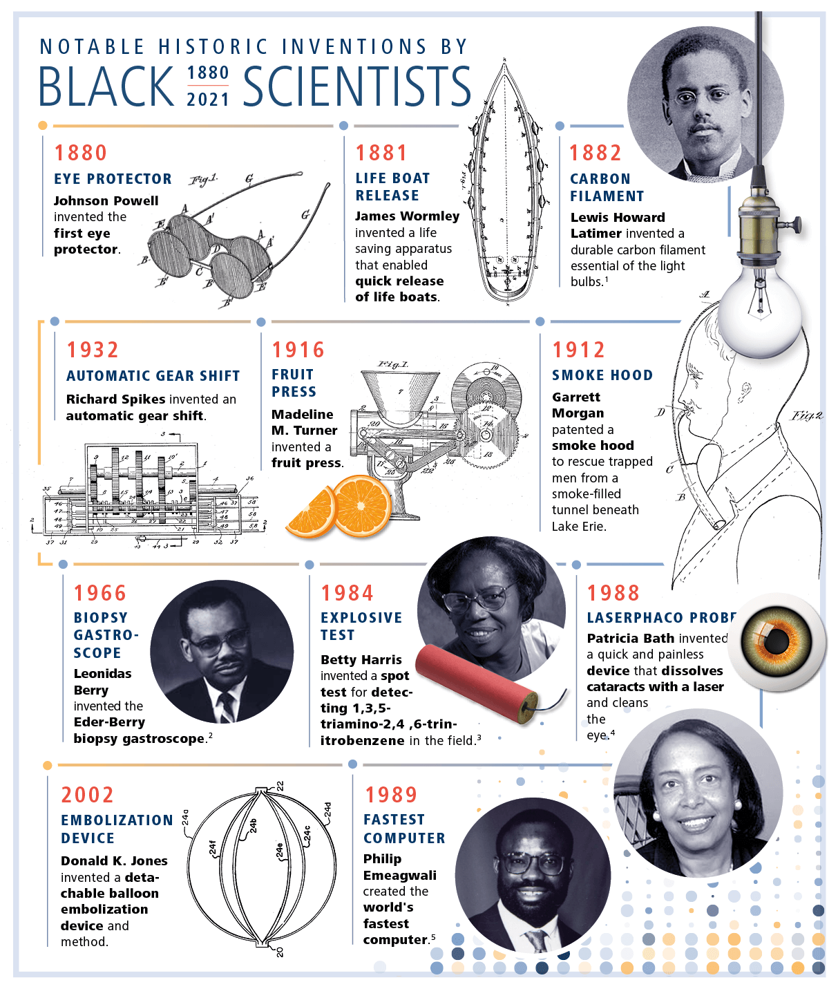 SCIblog - 25 October 2021 - Trailblazing Black Scientists - timeline infographic