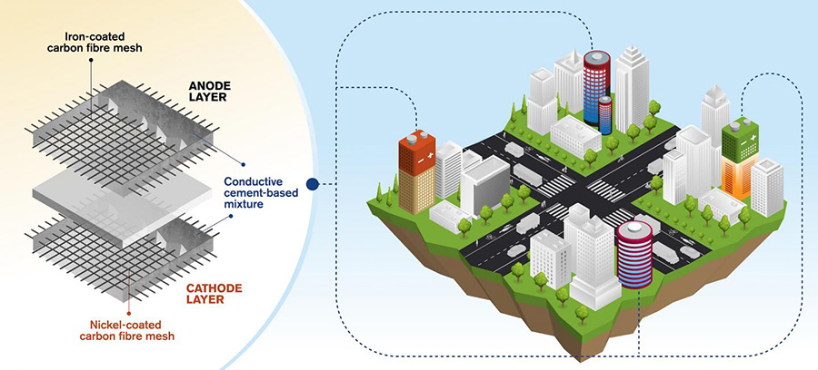 SCIblog - 18 May 2021 - Cementing a Greener Legacy - Chalmers University graphic