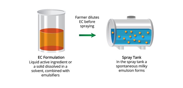 SCIblog - 1 June 2021 - The role of formulations in agriculture - illustration of EC Formulation