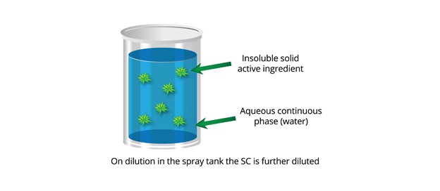 SCIblog - 1 June 2021 - The role of formulations in agriculture - illustration of SC Formulation