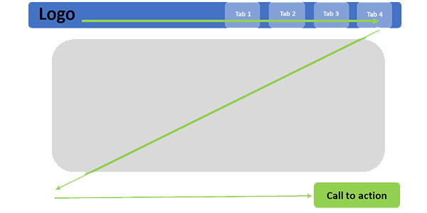 Readers use a Z pattern to visually skim content