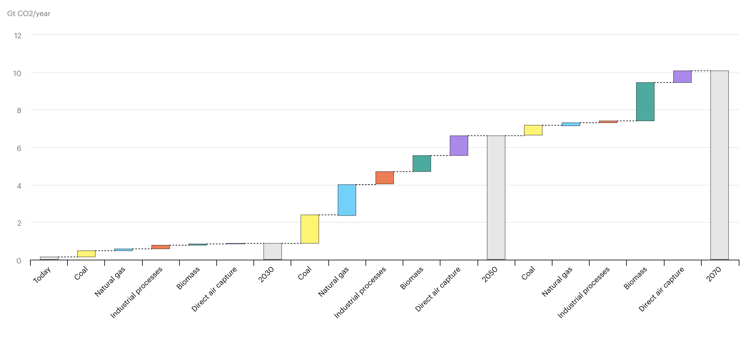 IEA, Growth in world CO2 capture by source and period in the Sustainable Development Scenario, 2020-2070, IEA, Paris https://www.iea.org/data-and-statistics/charts/growth-in-world-co2-capture-by-source-and-period-in-the-sustainable-development-scenario-2020-2070, IEA. Licence: CC BY 4.0