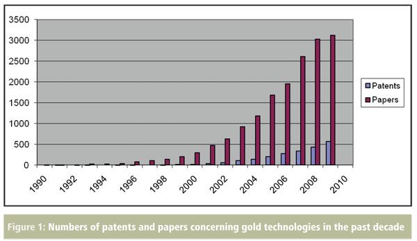 Figure 1 Gold